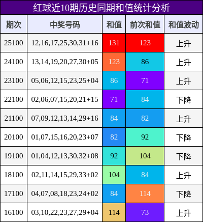 红球近10期历史同期和值统计分析