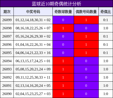 蓝球近10期奇偶统计分析
