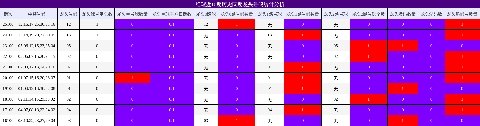 红球近10期历史同期龙头号码统计分析