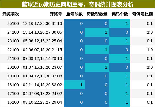 蓝球近10期历史同期重号,奇偶统计图表分析