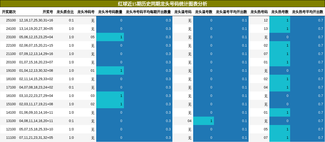 红球近15期历史同期龙头号码统计图表分析