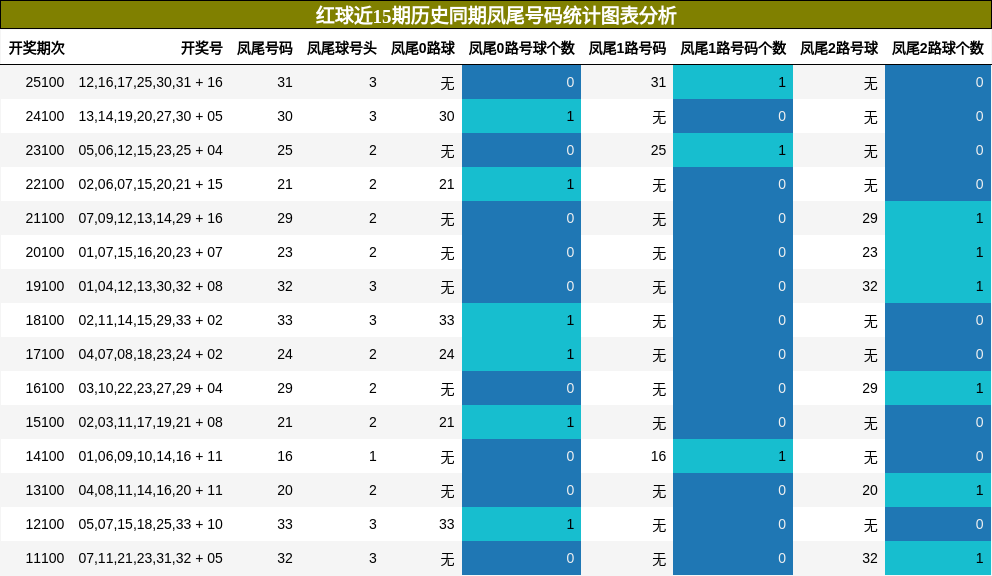 红球近15期历史同期凤尾号码统计图表分析