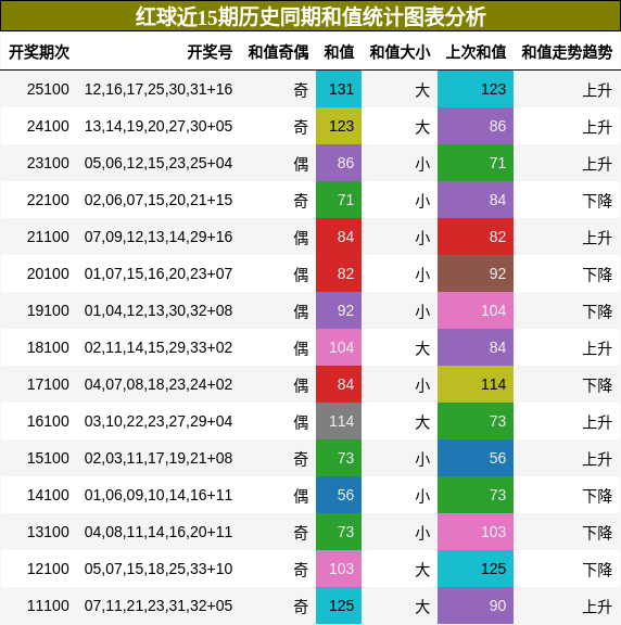 红球近15期历史同期和值统计图表分析