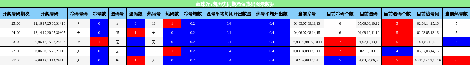 冷温热码分析