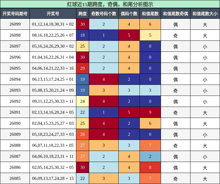 跨度分析,奇偶分析,和尾分析