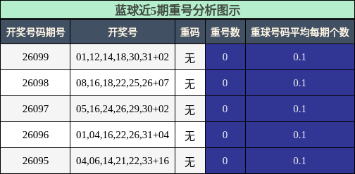 重号分析