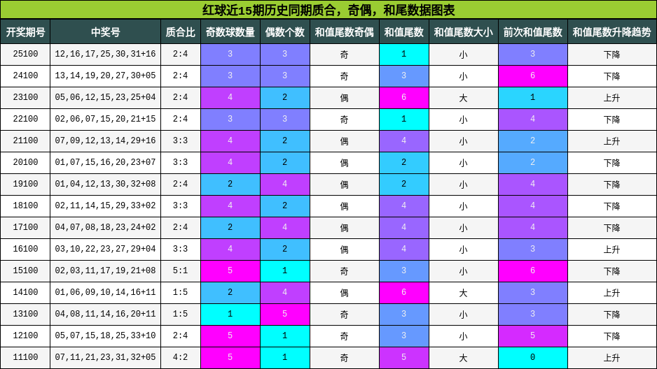 质合分析，奇偶分析，和尾分析