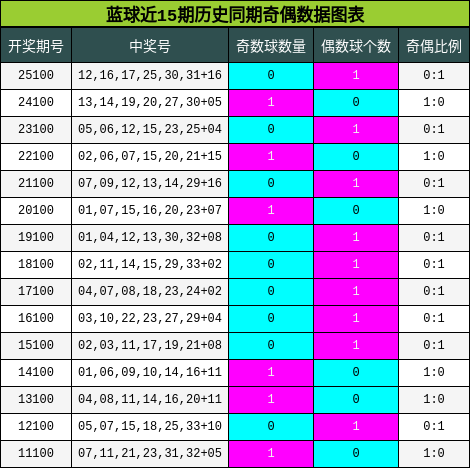 奇偶分析