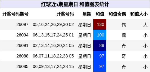 和值分析