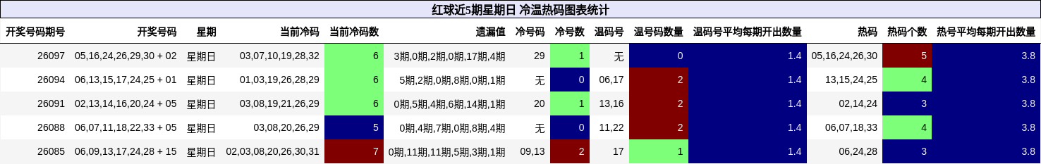 冷温热码分析