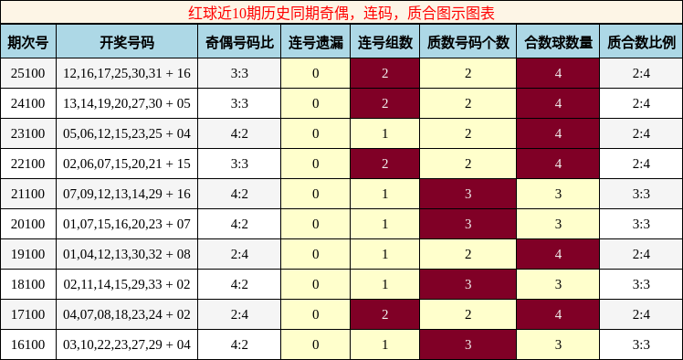 奇偶分析，连码分析，质合分析