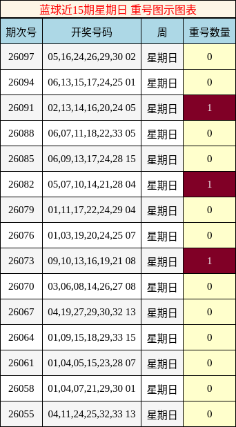 重号分析