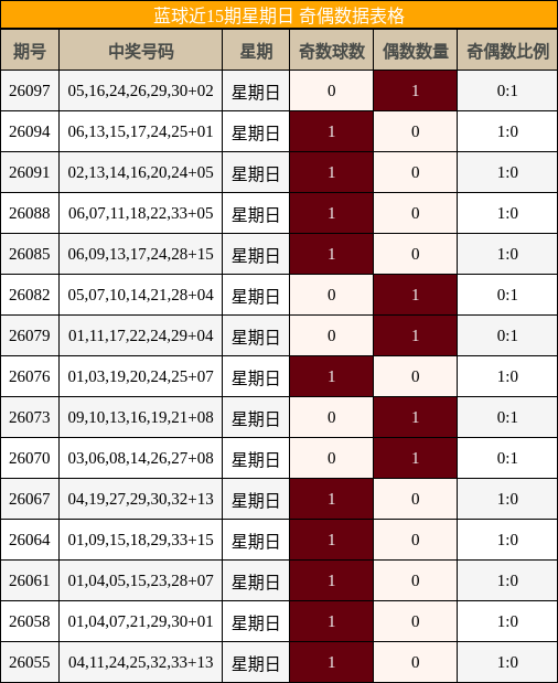 蓝球近15期星期日 奇偶数据表格