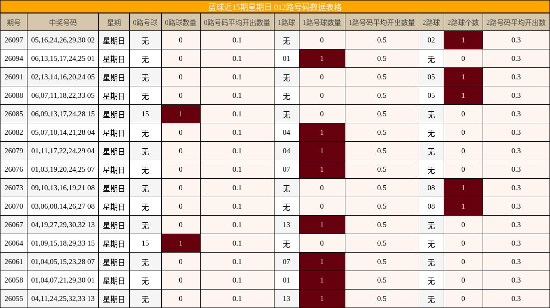 蓝球近15期星期日 012路号码数据表格