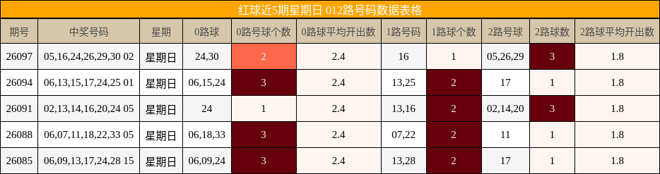 红球近5期星期日 012路号码数据表格