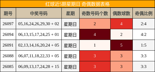 红球近5期星期日 奇偶数据表格