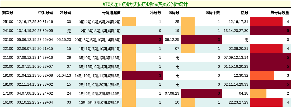 冷温热码分析