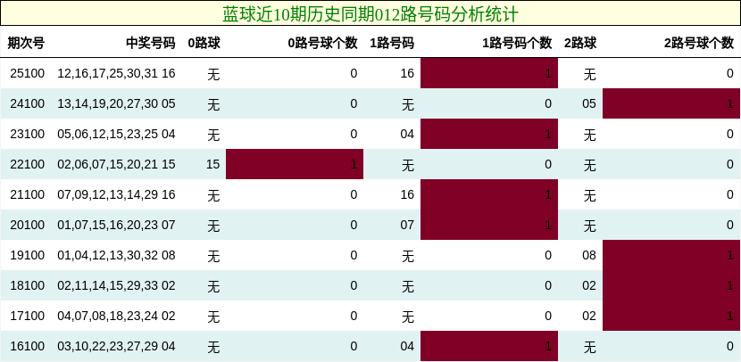 012路号码分析
