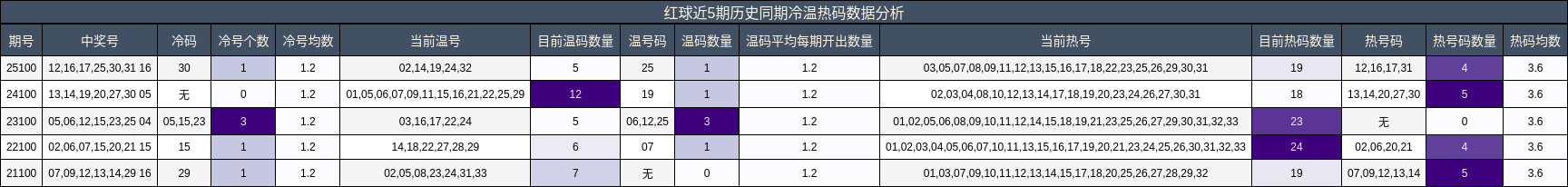 冷温热码分析