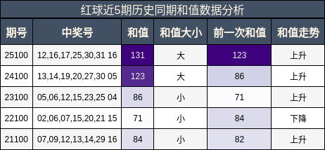 和值分析