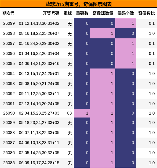 重号分析,奇偶分析