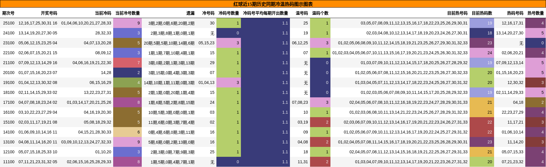 冷温热码分析