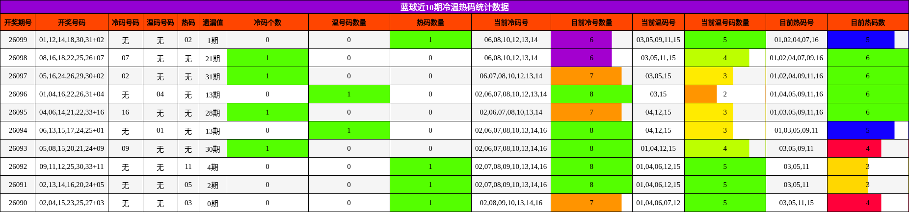 冷温热码分析