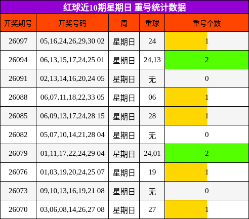 重号分析