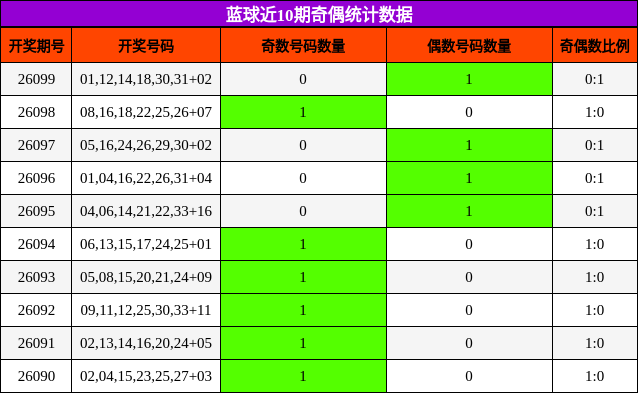 奇偶分析
