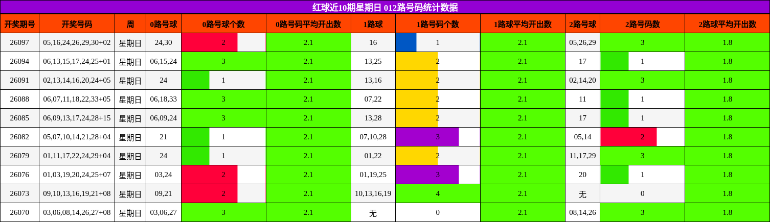 012路号码分析