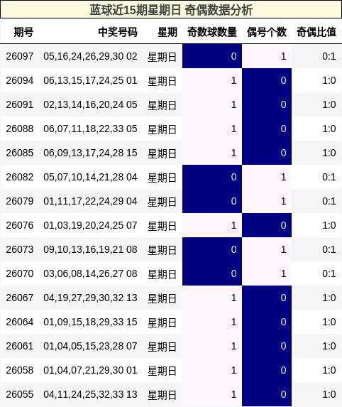 蓝球近15期星期日 奇偶数据分析