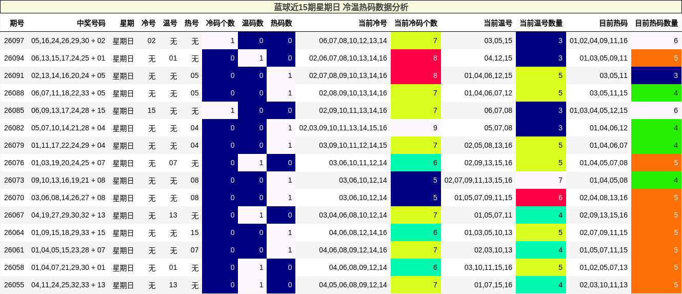 蓝球近15期星期日 冷温热码数据分析