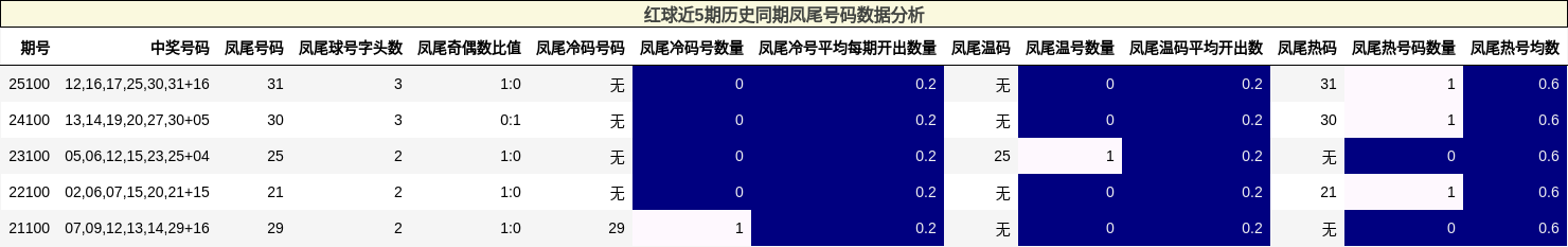 红球近5期历史同期凤尾号码数据分析