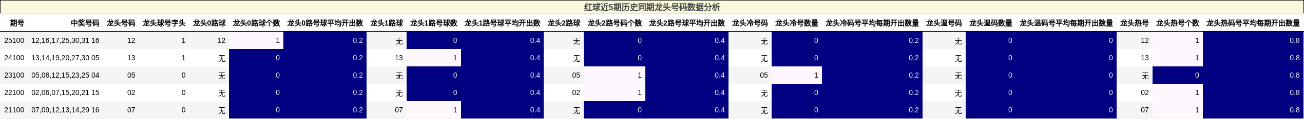红球近5期历史同期龙头号码数据分析