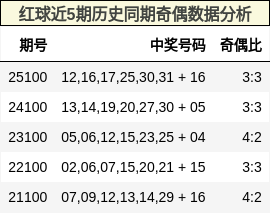 红球近5期历史同期奇偶数据分析