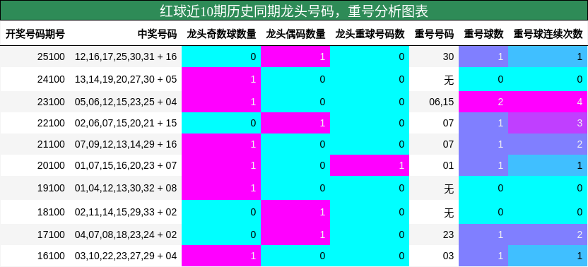 龙头号码分析,重号分析