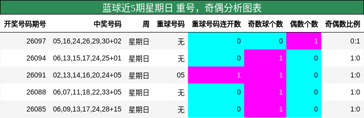 重号分析,奇偶分析