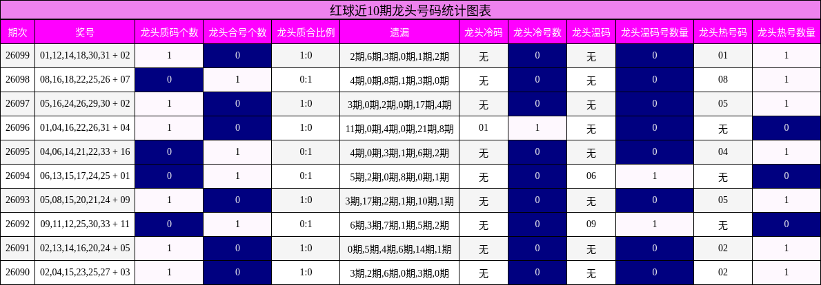 龙头号码分析