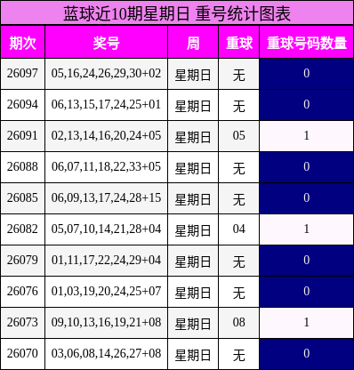 重号分析