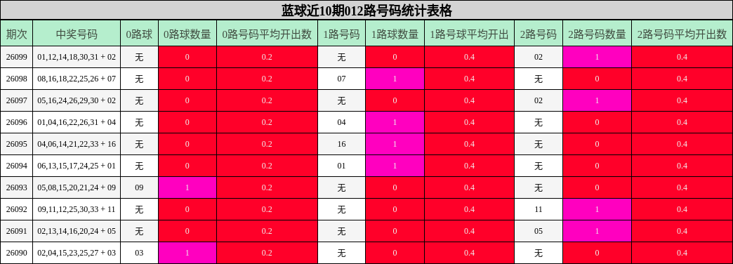 蓝球近10期012路号码统计表格