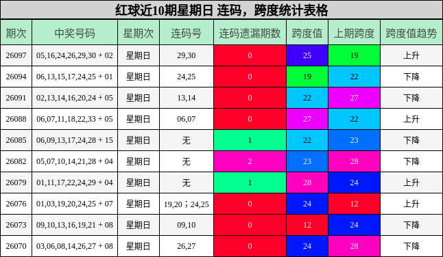 红球近10期星期日 连码，跨度统计表格