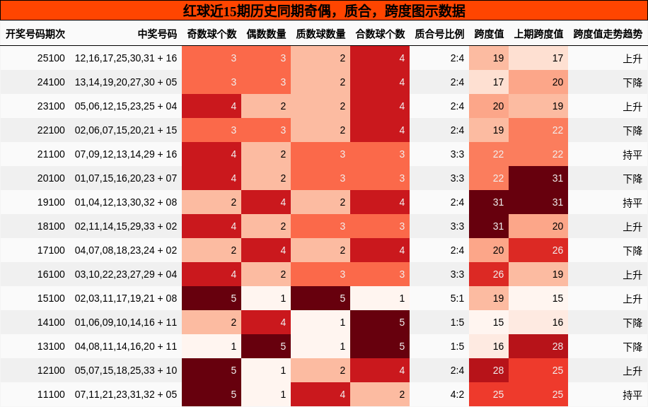 奇偶分析,质合分析,跨度分析