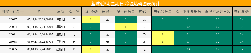 冷温热码分析