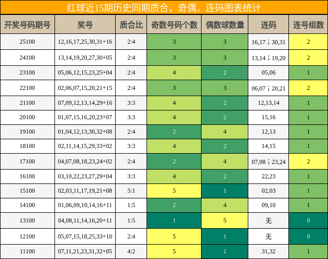 质合分析，奇偶分析，连码分析