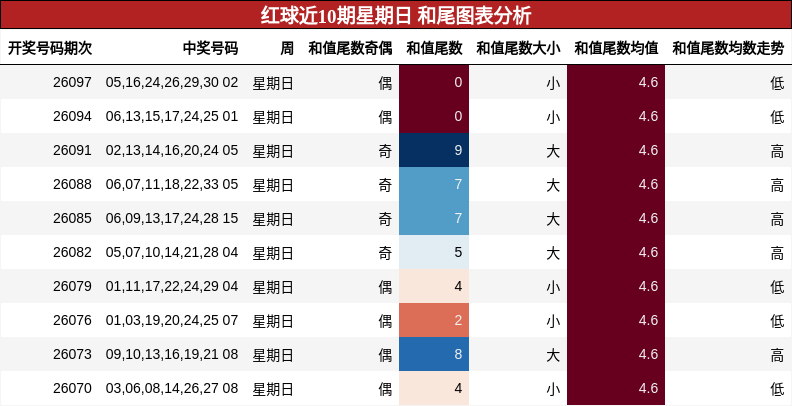 红球近10期星期日 和尾图表分析