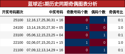 蓝球近5期历史同期奇偶图表分析