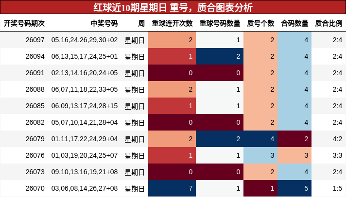 红球近10期星期日 重号,质合图表分析