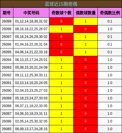 蓝球近15期奇偶分析