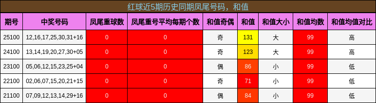 红球近5期历史同期凤尾号码,和值