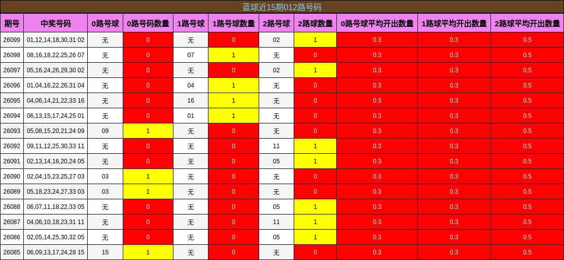 蓝球近15期012路号码分析